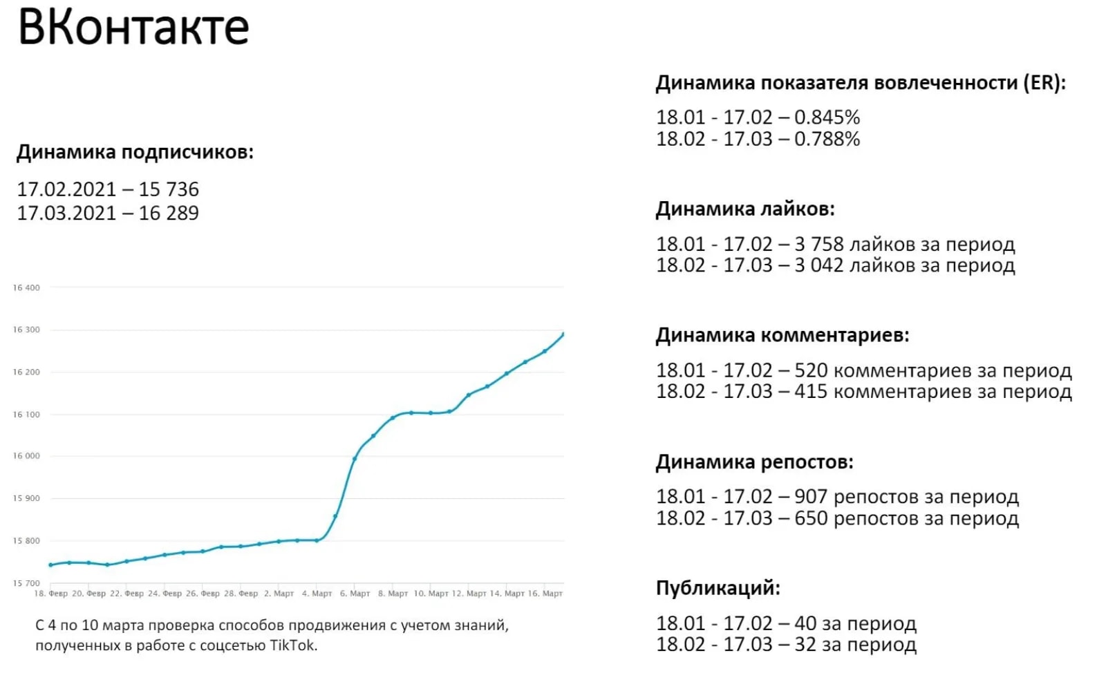 VK analytics: subscriber and engagement trends for the month