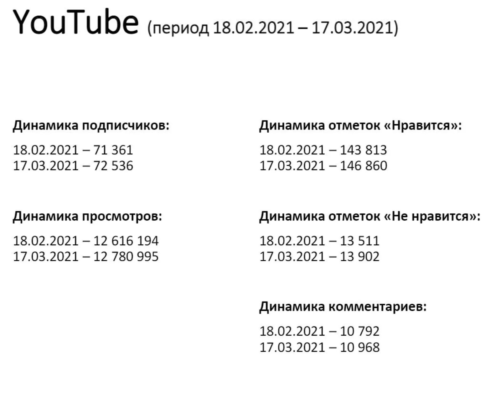 YouTube analytics: subscribers, views, and reactions