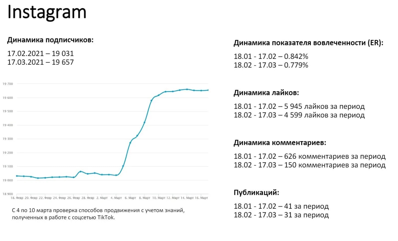 Instagram* analytics: subscribers and engagement